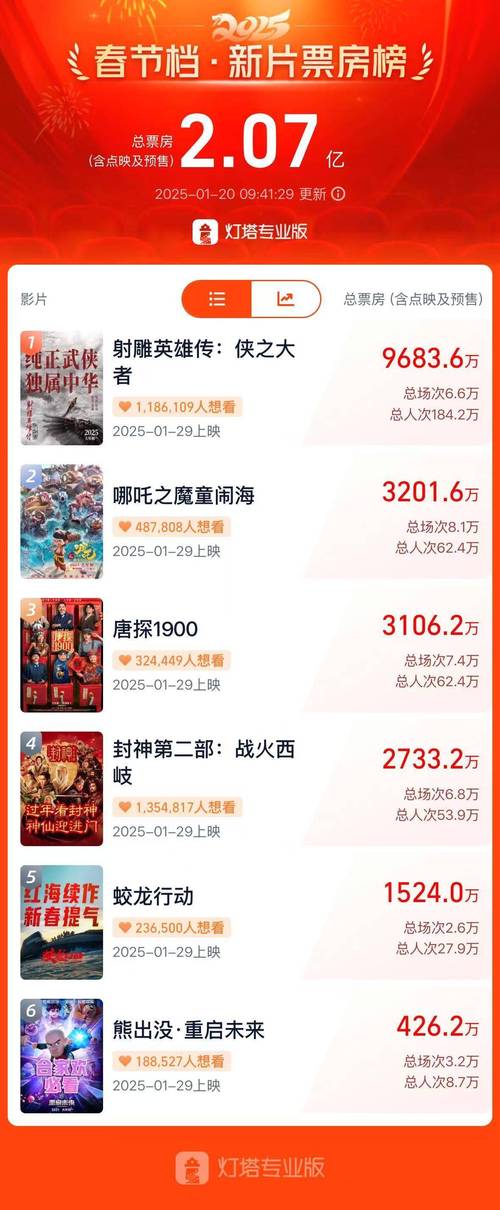 新澳门2025年开奖记录和端午档票房破5000万与端午档总票房破亿